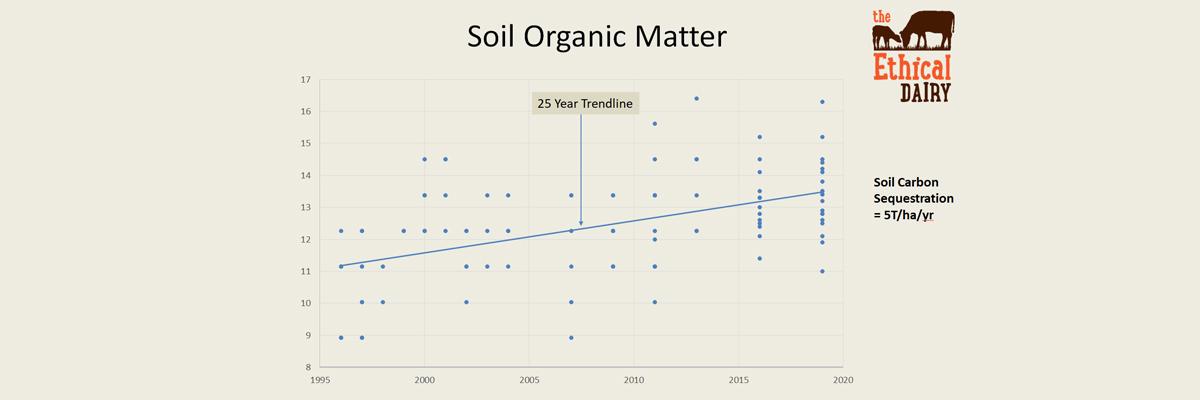 Graph showing soil carbon